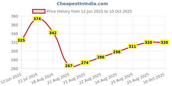 myntra.com Moda Rapido Printed Unstitched Dress Material moda rapido Price History Graph from 12 Jun 2025 to 10 Oct 2025