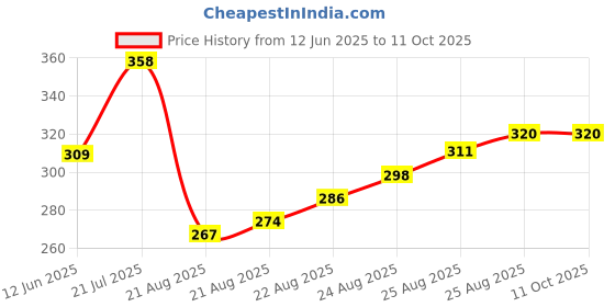 myntra.com Moda Rapido Printed Unstitched Dress Material moda rapido Price History Graph from 12 Jun 2025 to 10 Oct 2025