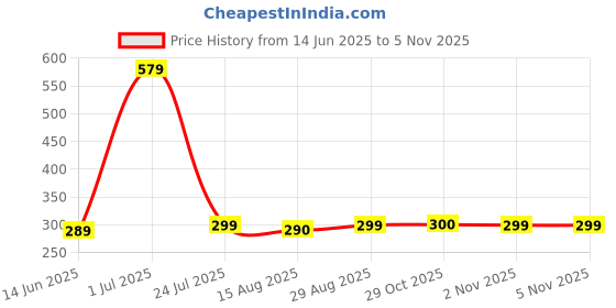 myntra.com Moda Rapido Printed Unstitched Dress Material moda rapido Price History Graph from 14 Jun 2025 to 5 Nov 2025