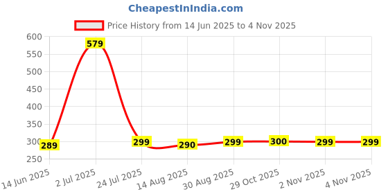 myntra.com Moda Rapido Printed Unstitched Dress Material moda rapido Price History Graph from 14 Jun 2025 to 4 Nov 2025