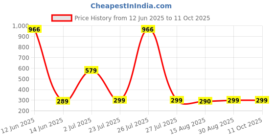 myntra.com Moda Rapido Printed Unstitched Dress Material moda rapido Price History Graph from 12 Jun 2025 to 11 Oct 2025