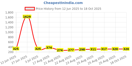 myntra.com Moda Rapido Printed Unstitched Dress Material moda rapido Price History Graph from 12 Jun 2025 to 18 Oct 2025
