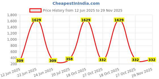 myntra.com Moda Rapido Printed Unstitched Dress Material moda rapido Price History Graph from 12 Jun 2025 to 28 Nov 2025