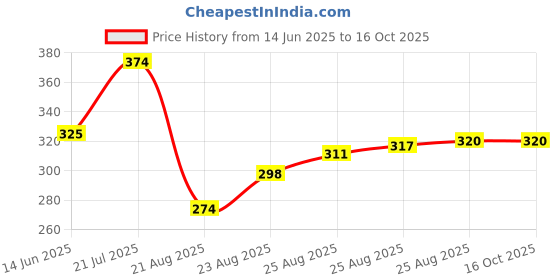 myntra.com Moda Rapido Printed Unstitched Dress Material moda rapido Price History Graph from 14 Jun 2025 to 15 Oct 2025