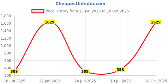 myntra.com Moda Rapido Printed Unstitched Dress Material moda rapido Price History Graph from 18 Jun 2025 to 18 Oct 2025