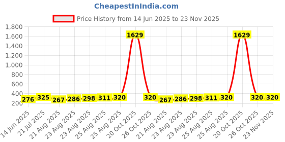 myntra.com Moda Rapido Printed Unstitched Dress Material moda rapido Price History Graph from 14 Jun 2025 to 23 Nov 2025