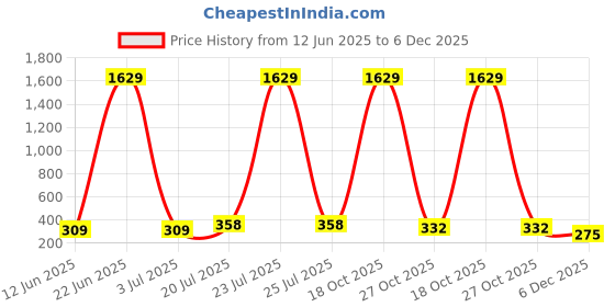 myntra.com Moda Rapido Printed Unstitched Dress Material moda rapido Price History Graph from 12 Jun 2025 to 6 Dec 2025