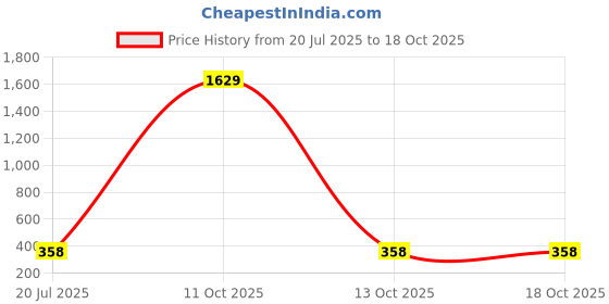 myntra.com Moda Rapido Printed Unstitched Dress Material moda rapido Price History Graph from 20 Jul 2025 to 17 Oct 2025