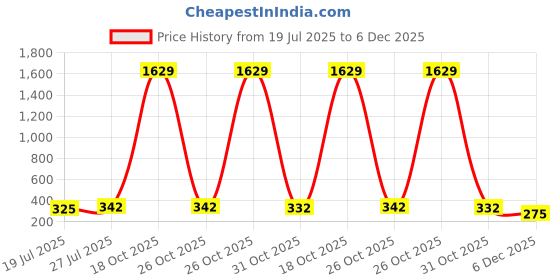 myntra.com Moda Rapido Printed Unstitched Dress Material moda rapido Price History Graph from 19 Jul 2025 to 6 Dec 2025