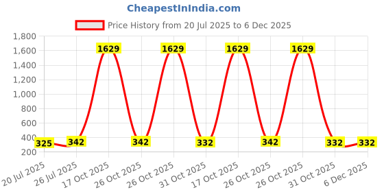 myntra.com Moda Rapido Printed Unstitched Dress Material moda rapido Price History Graph from 20 Jul 2025 to 5 Dec 2025