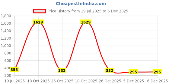 myntra.com Moda Rapido Printed Unstitched Dress Material moda rapido Price History Graph from 19 Jul 2025 to 5 Dec 2025