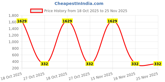 myntra.com Moda Rapido Printed Unstitched Dress Material moda rapido Price History Graph from 18 Oct 2025 to 24 Nov 2025