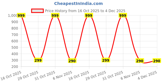 myntra.com Moda Rapido Printed Unstitched Dress Material moda rapido Price History Graph from 16 Oct 2025 to 4 Dec 2025