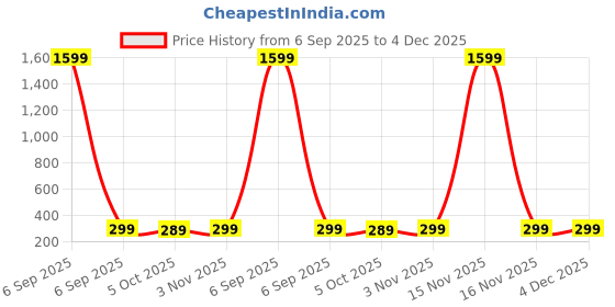 myntra.com Moda Rapido Printed Unstitched Dress Material moda rapido Price History Graph from 6 Sep 2025 to 4 Dec 2025