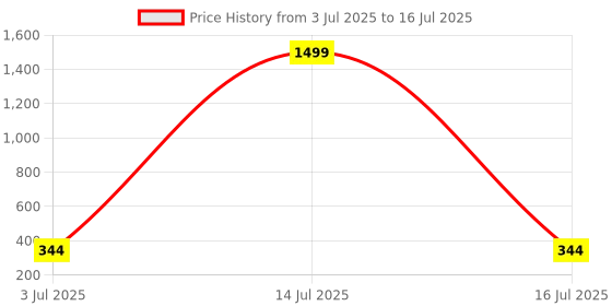 myntra.com Moda Rapido Printed V-Collared Tunic With Trouser Co-Ords moda rapido Price History Graph from 3 Jul 2025 to 16 Jul 2025
