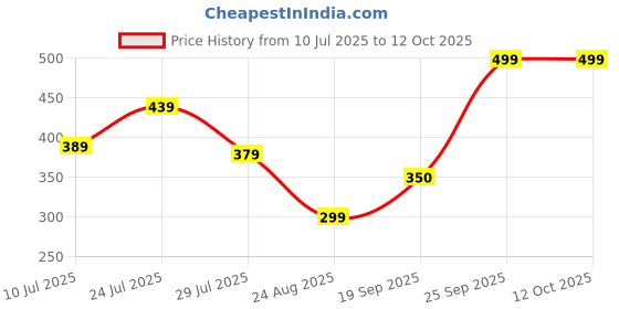 myntra.com Moda Rapido Printed V-Collared Tunic With Trouser Co-Ords moda rapido Price History Graph from 10 Jul 2025 to 12 Oct 2025