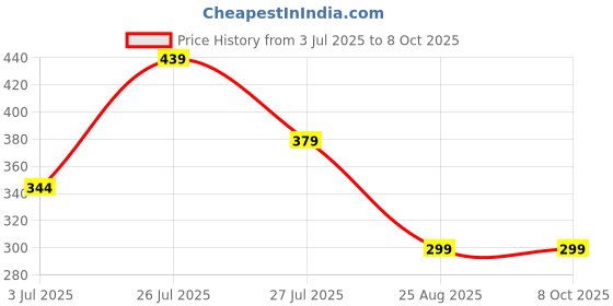 myntra.com Moda Rapido Printed V-Collared Tunic With Trouser Co-Ords moda rapido Price History Graph from 3 Jul 2025 to 7 Oct 2025