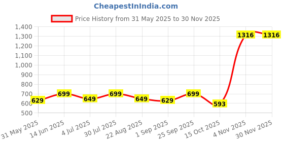 myntra.com Moda Rapido Printed V Neck Co-Ord Set moda rapido Price History Graph from 31 May 2025 to 29 Nov 2025