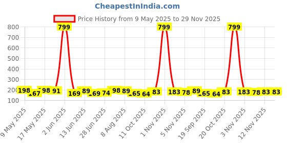 myntra.com Moda Rapido Printed V-Neck Kurti moda rapido Price History Graph from 9 May 2025 to 29 Nov 2025