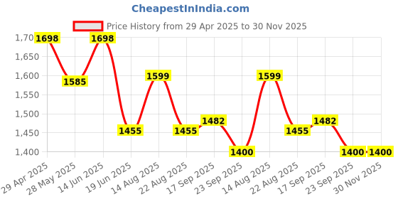 myntra.com Moda Rapido Printed V-Neck Pure Cotton Tunic With Trouser moda rapido Price History Graph from 29 Apr 2025 to 30 Nov 2025
