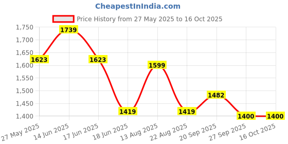 myntra.com Moda Rapido Printed V-Neck Pure Cotton Tunic With Trouser moda rapido Price History Graph from 27 May 2025 to 16 Oct 2025