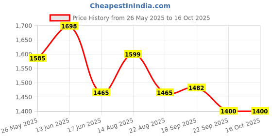myntra.com Moda Rapido Printed V-Neck Pure Cotton Tunic With Trouser moda rapido Price History Graph from 26 May 2025 to 16 Oct 2025