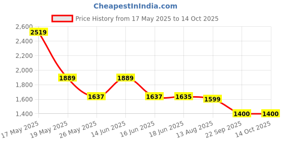 myntra.com Moda Rapido Printed V-Neck Pure Cotton Tunic With Trouser moda rapido Price History Graph from 17 May 2025 to 14 Oct 2025