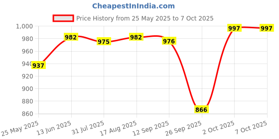 myntra.com Moda Rapido Printed V Neck Top With Skirt Co-Ords Set moda rapido Price History Graph from 25 May 2025 to 7 Oct 2025