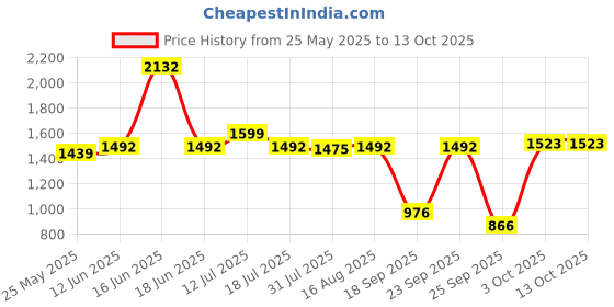 myntra.com Moda Rapido Printed V-Neck Top With Trouser & Waistcoat Co-Ords moda rapido Price History Graph from 25 May 2025 to 13 Oct 2025