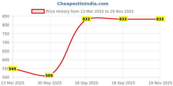 myntra.com Moda Rapido Printed V-Neck Top With Trouser Co-Ords moda rapido Price History Graph from 13 Mar 2025 to 18 Nov 2025