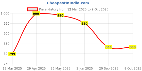 myntra.com Moda Rapido Printed V-Neck Top With Trouser Co-Ords moda rapido Price History Graph from 12 Mar 2025 to 9 Oct 2025