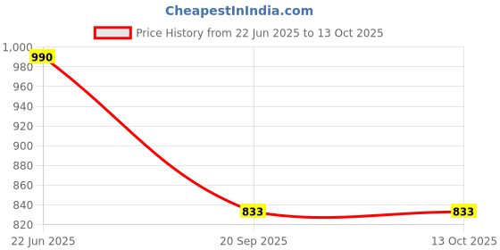 myntra.com Moda Rapido Printed V-Neck Top With Trouser Co-Ords moda rapido Price History Graph from 22 Jun 2025 to 12 Oct 2025