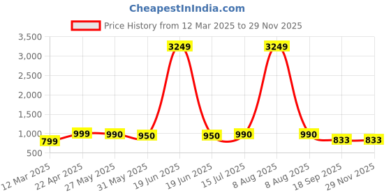 myntra.com Moda Rapido Printed V Neck Top With Trousers Co-Ords moda rapido Price History Graph from 12 Mar 2025 to 28 Nov 2025