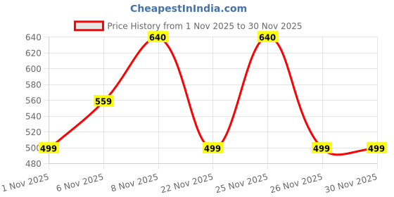 myntra.com Moda Rapido Printed V-Neck Top With Trousers Co-Ords moda rapido Price History Graph from 1 Nov 2025 to 30 Nov 2025
