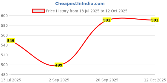 myntra.com Moda Rapido Printed V Neck Top With Trousers Co-Ords Set moda rapido Price History Graph from 13 Jul 2025 to 12 Oct 2025