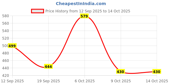 myntra.com Moda Rapido Printed V-Neck Tunic & Trousers moda rapido Price History Graph from 12 Sep 2025 to 14 Oct 2025