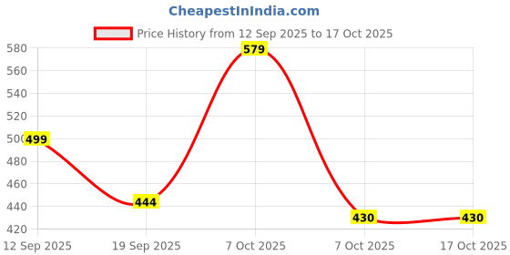 myntra.com Moda Rapido Printed V-Neck Tunic & Trousers moda rapido Price History Graph from 12 Sep 2025 to 17 Oct 2025