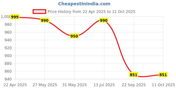 myntra.com Moda Rapido Printed V-Neck Tunic With Trouser moda rapido Price History Graph from 22 Apr 2025 to 11 Oct 2025