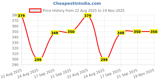 myntra.com Moda Rapido Printed V-Neck Tunic With Trousers Co-Ords moda rapido Price History Graph from 22 Aug 2025 to 19 Nov 2025