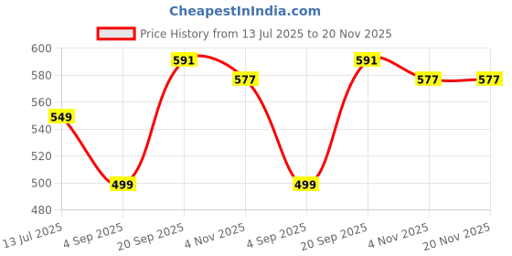 myntra.com Moda Rapido Printed V-Neck Tunic With Trousers Co-Ords moda rapido Price History Graph from 13 Jul 2025 to 20 Nov 2025