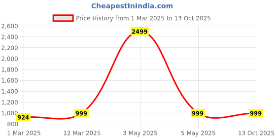 myntra.com Moda Rapido Printed Woven Nehru Jacket moda rapido Price History Graph from 1 Mar 2025 to 12 Oct 2025