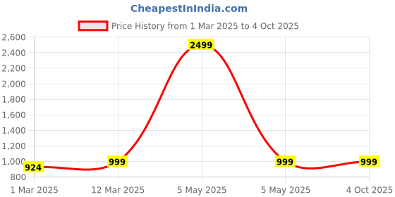 myntra.com Moda Rapido Printed Woven Nehru Jacket moda rapido Price History Graph from 1 Mar 2025 to 4 Oct 2025