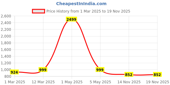 myntra.com Moda Rapido Printed Woven Nehru Jacket moda rapido Price History Graph from 1 Mar 2025 to 18 Nov 2025