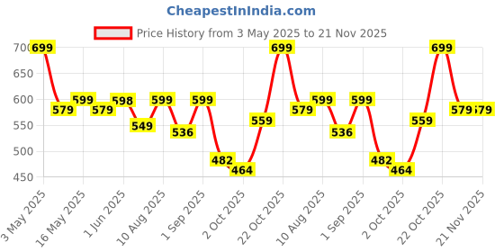 myntra.com Moda Rapido PrintedKimono With Palazzo Co-Ords moda rapido Price History Graph from 3 May 2025 to 21 Nov 2025