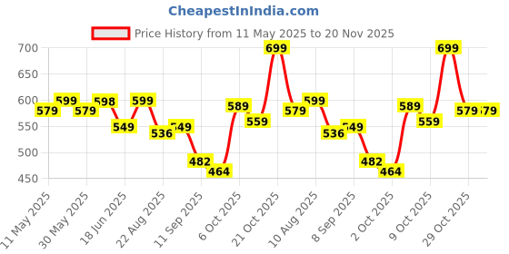 myntra.com Moda Rapido PrintedKimono With Palazzo Co-Ords moda rapido Price History Graph from 11 May 2025 to 20 Nov 2025