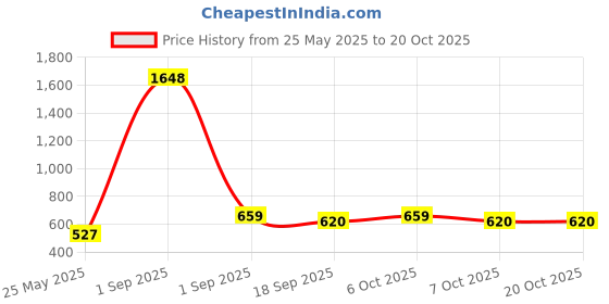 myntra.com Moda Rapido Puff Sleeve Bodycon Midi Dress moda rapido Price History Graph from 25 May 2025 to 17 Oct 2025