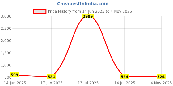 myntra.com Moda Rapido Puff Sleeve Crepe A-Line Midi Dress moda rapido Price History Graph from 14 Jun 2025 to 4 Nov 2025