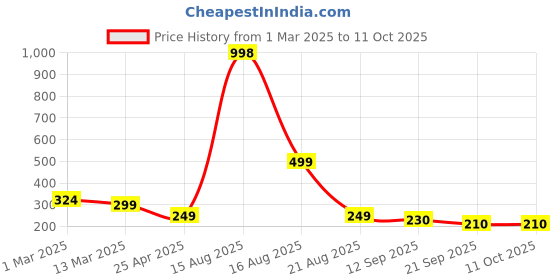 myntra.com Moda Rapido Puff Sleeve Crepe Crop Top moda rapido Price History Graph from 1 Mar 2025 to 11 Oct 2025