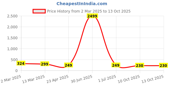 myntra.com Moda Rapido Puff Sleeve Crepe Crop Top moda rapido Price History Graph from 2 Mar 2025 to 13 Oct 2025