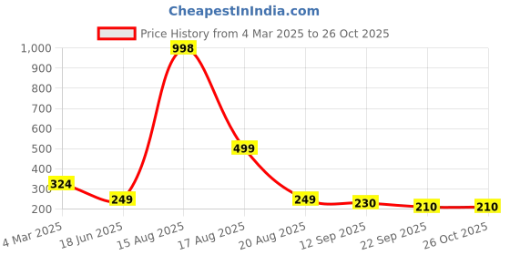 myntra.com Moda Rapido Puff Sleeve Crepe Crop Top moda rapido Price History Graph from 4 Mar 2025 to 25 Oct 2025
